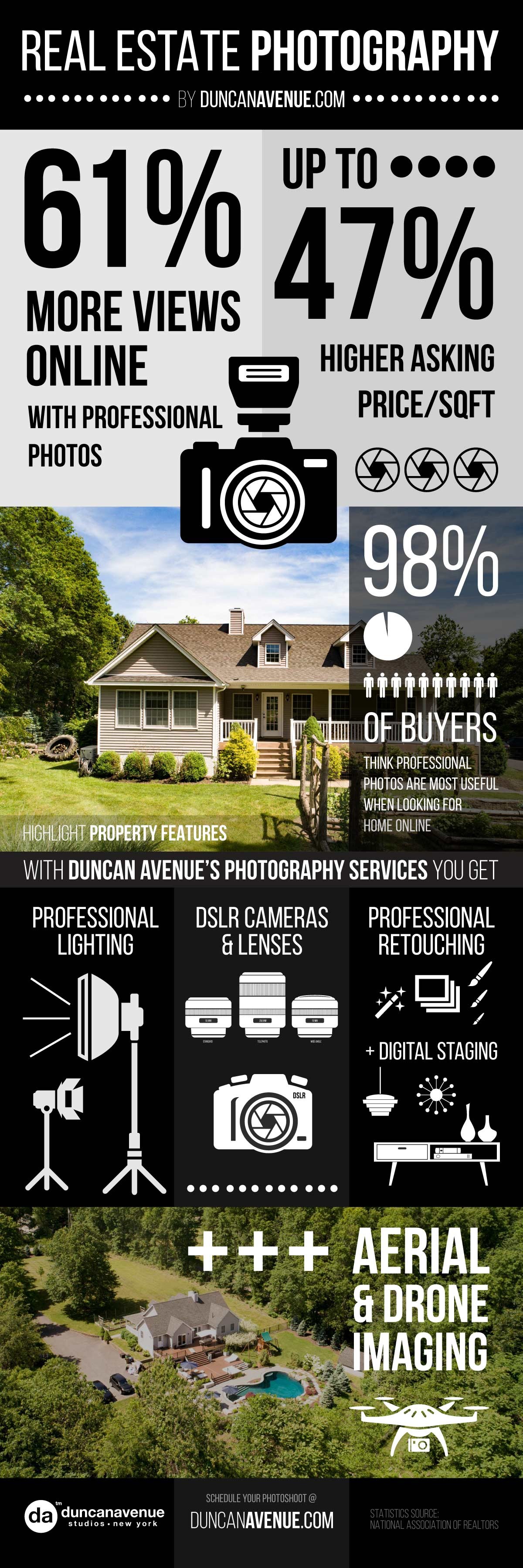Infographic – Hudson valley, New York Real Estate Photography by Duncan Avenue Studios