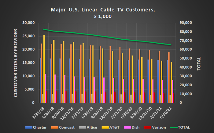 The United States' linear cable business continues to shrink, losing 1.1 million households in Q2 of 2021.