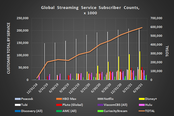Worldwide streaming subscribers continue to grow, adding 44.7 million watchers to the mix last quarter. 